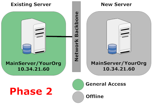 Phase 2: the new server gets unplugged