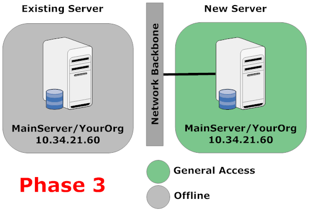 Phase 3: The new server goes online