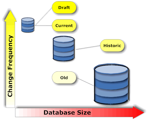 Database size vs. Update frequency