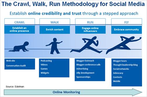 Social Media Phases: Crawl, Walk, Run, Fly