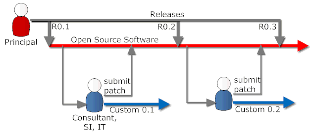 Sequence of upgrades and customisation for Open Source Software
