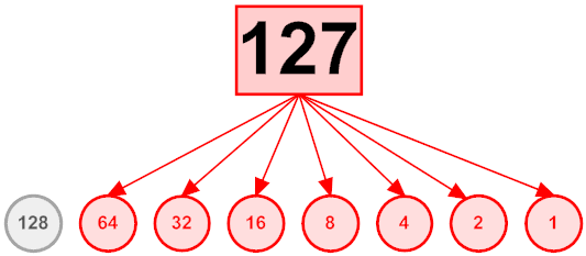 The bit pattern of 127