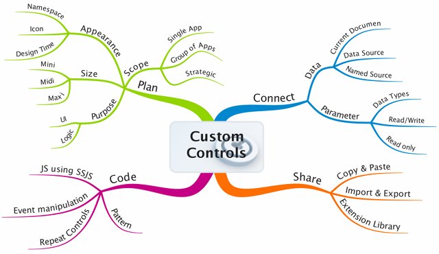 What makes a custom control