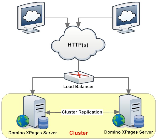 XPages Cluster