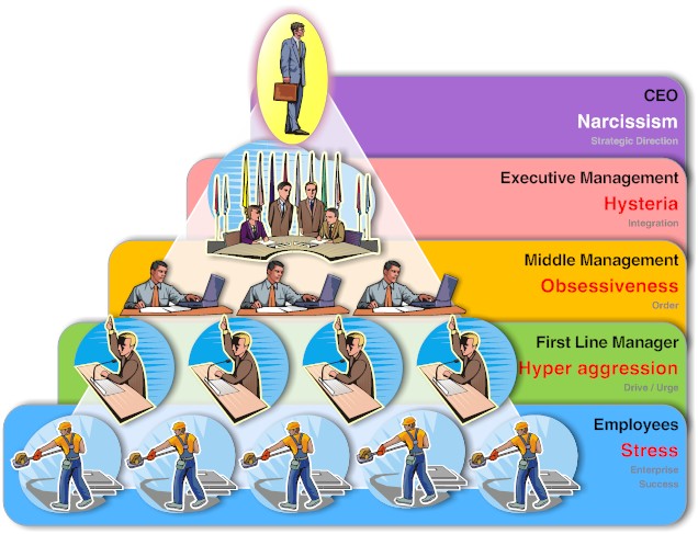 The real management pyramid