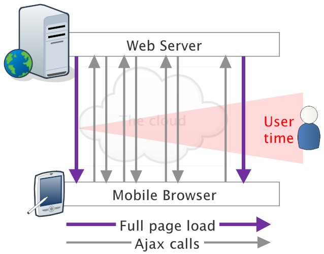 Mobile Application with network traffic