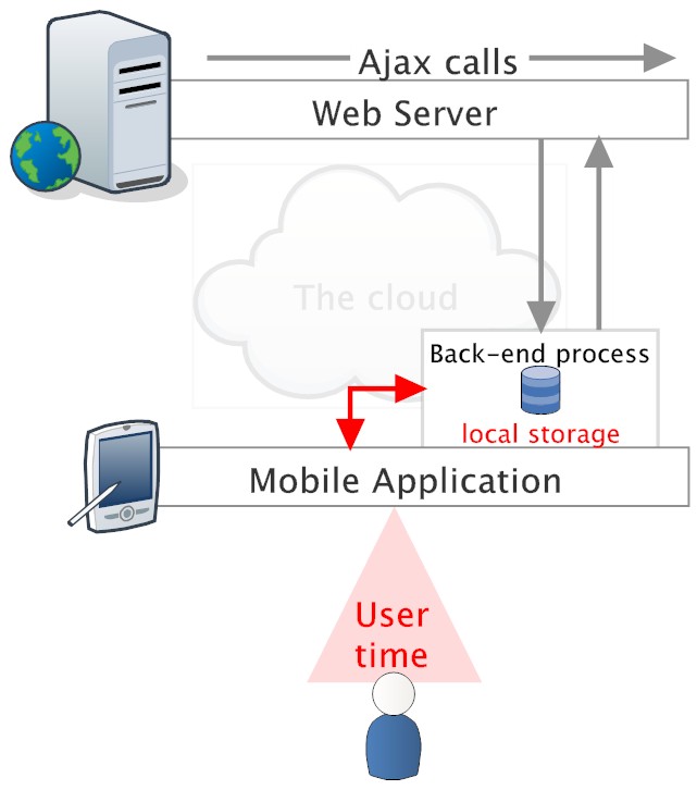 Mobile Application with local interaction