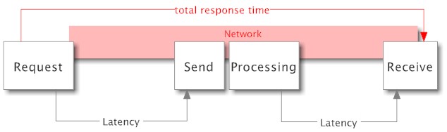 Network Latency is the issue here