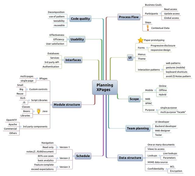 Planning XPages MindMap