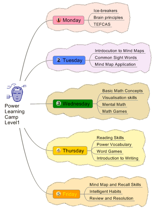 Mindmap of the Powerlearning Camp schedule