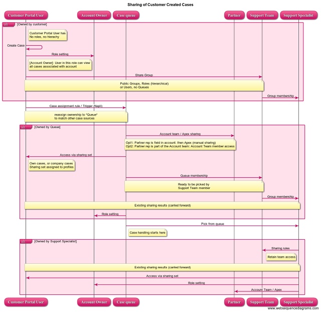 Customer Portal Created Cases Ownership flow