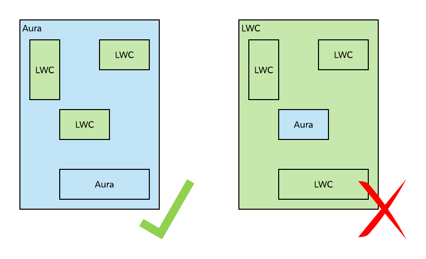 LWC in Aura, but not Aura in LWC