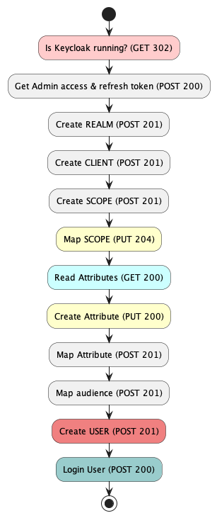 keycloak configuration sequence